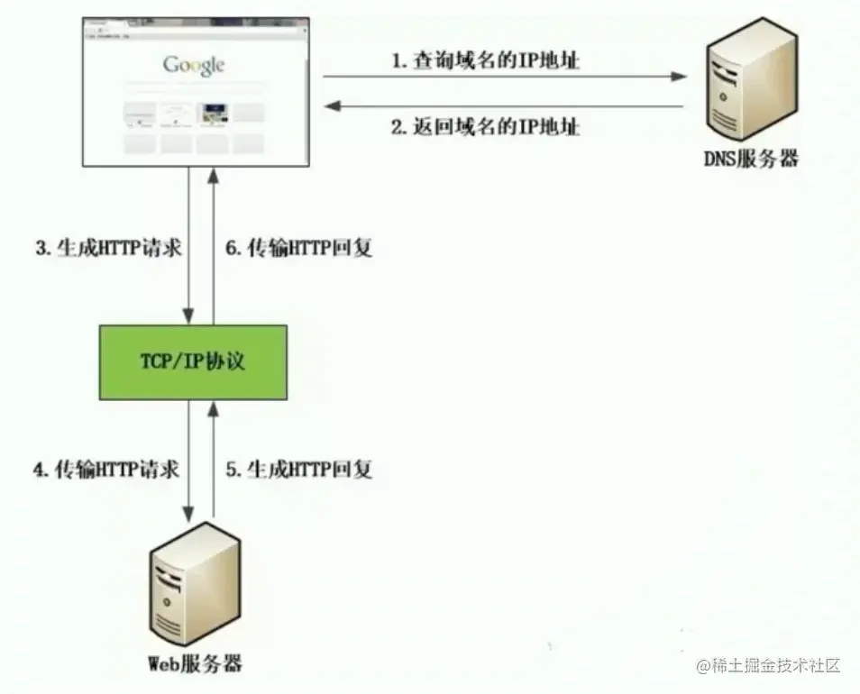 HTTP事务处理过程