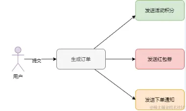 下单