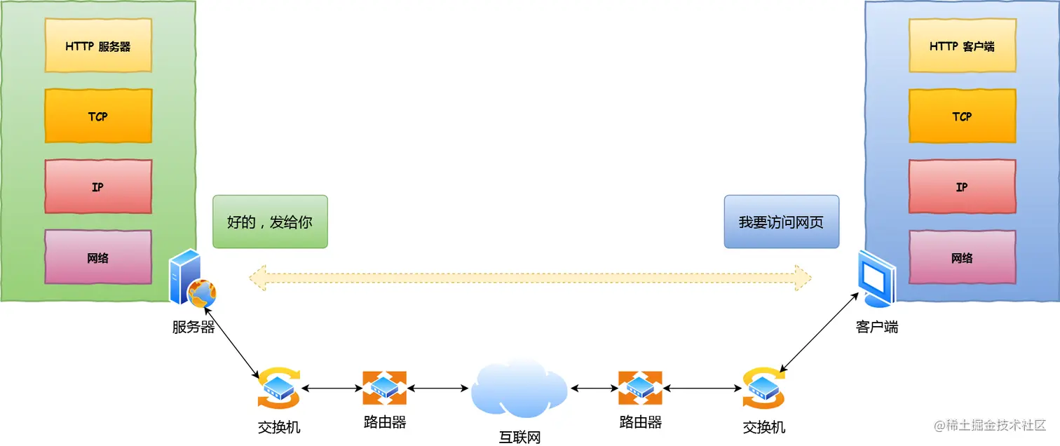 简单的网络模型