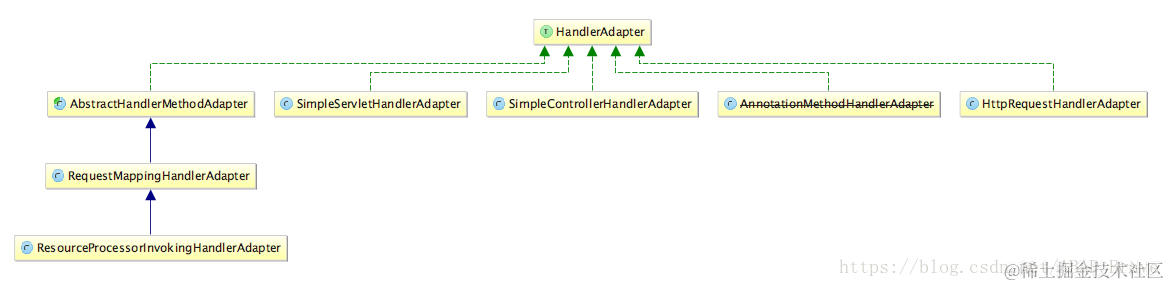 HandlerAdapter结构