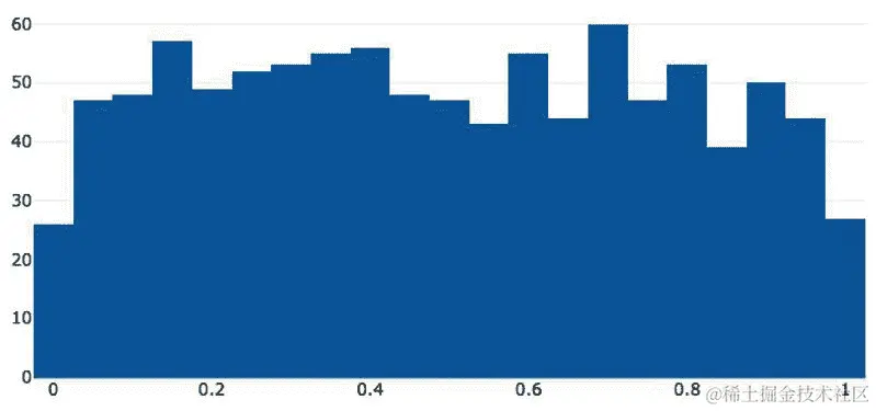 图 5.25 – 具有随机 x 值的直方图