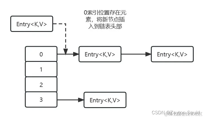 JDK7HashMap头插法