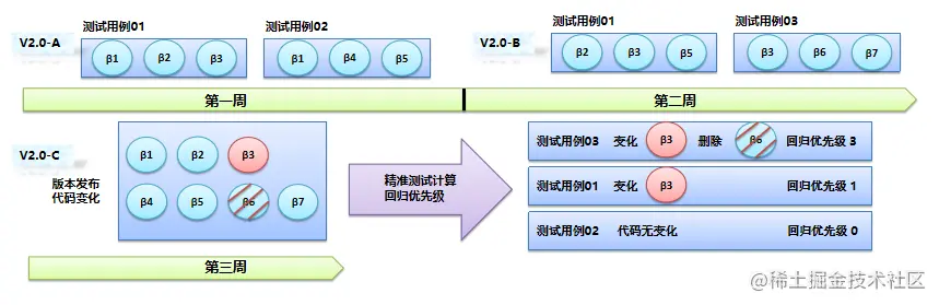 图8.2-1 精准测试智能回归测试用例的选取
