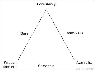 Titan 分布式图数据库
