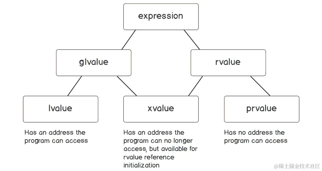 图 2B.30：C++值类别