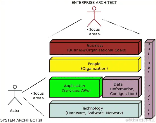 系统与企业架构