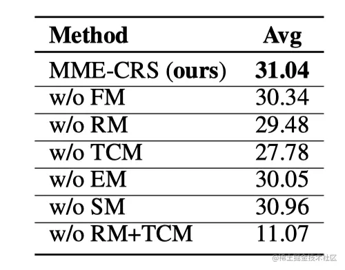 图7 测试集上不同评估指标的消融实验（%）