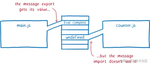 main.js 将其导出连接到内存并填写正确的值，但 counter.js 仍然指向其中未定义的另一个内存位置