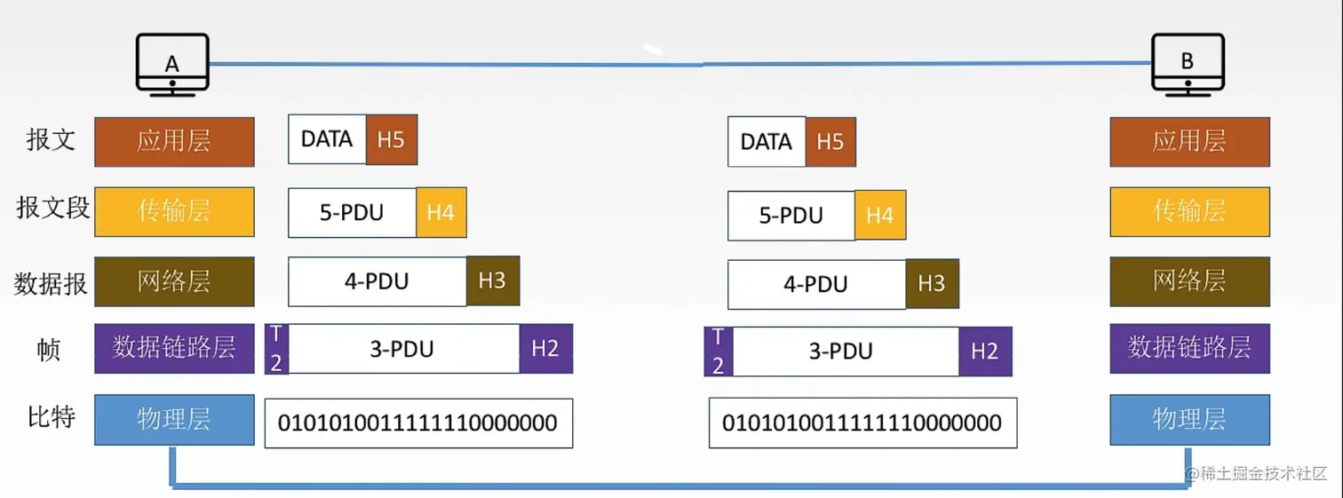 5层参考模型封装与解封装
