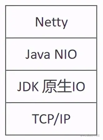 3万字加50张图，带你深度解析 Netty 架构与原理（上）
