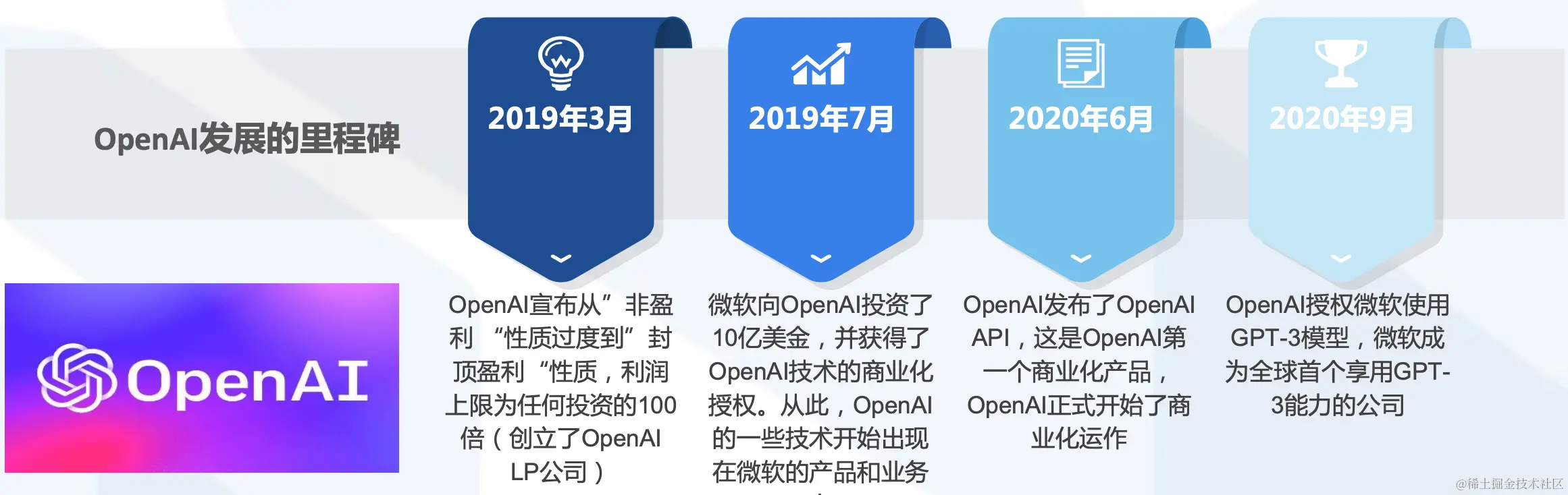 OpenAI发展势头强劲，商业化趋势明显