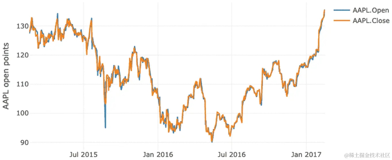 图 6.5 - 两列（AAPL.open，AAPL.close）针对日期索引的图表