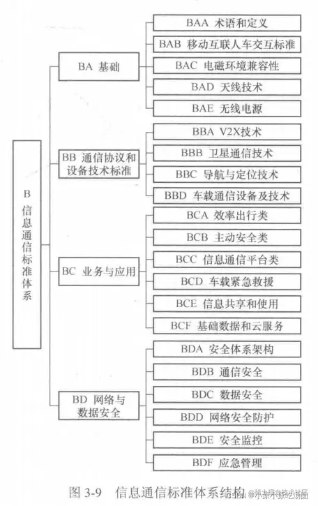 <img src="E:\代码练习\5G与车联网\img\chapter3\信息通信标准体系结构.png" alt="image-20220215173334672" style="zoom:80%;" />