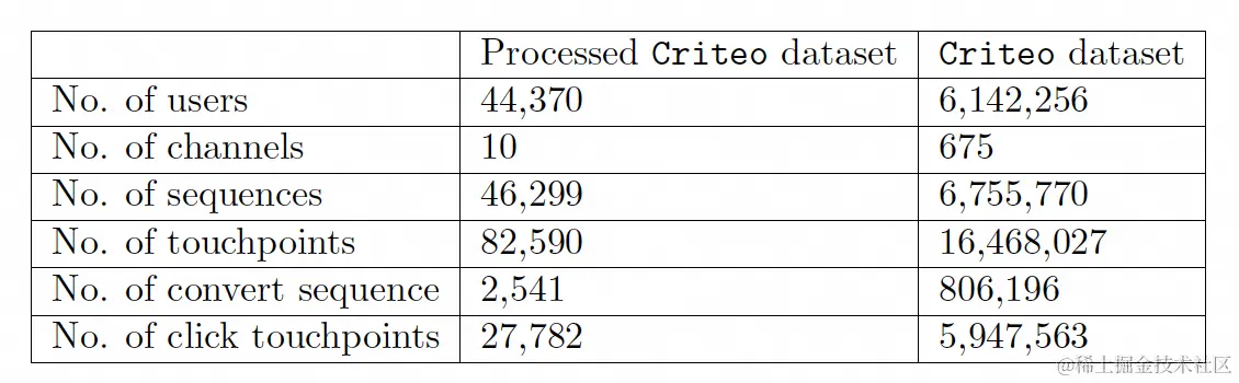 图9 数据集处理前后的的统计信息