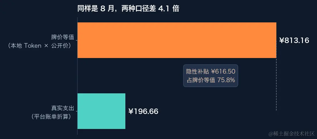 真实支出 ¥196.66 与牌价等值 ¥813.16 叠在一起：差 4.1 倍