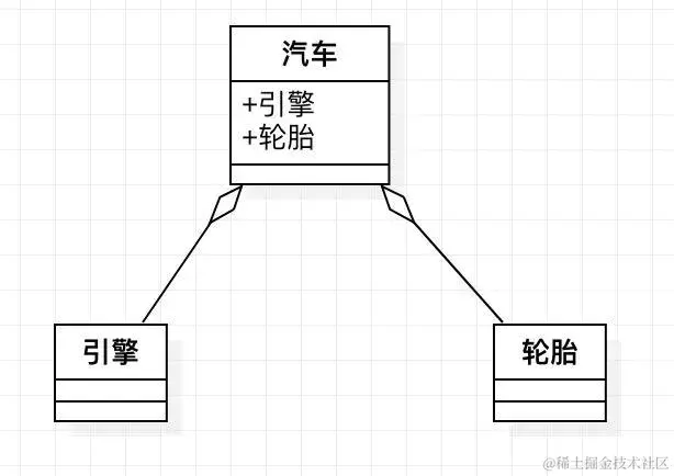使用空心菱形的实心线，菱形指向整体