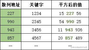 平方取中法