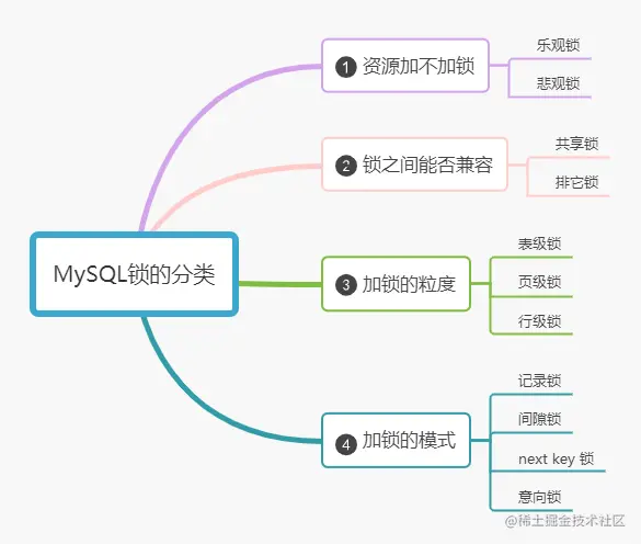 MySQL锁的分类