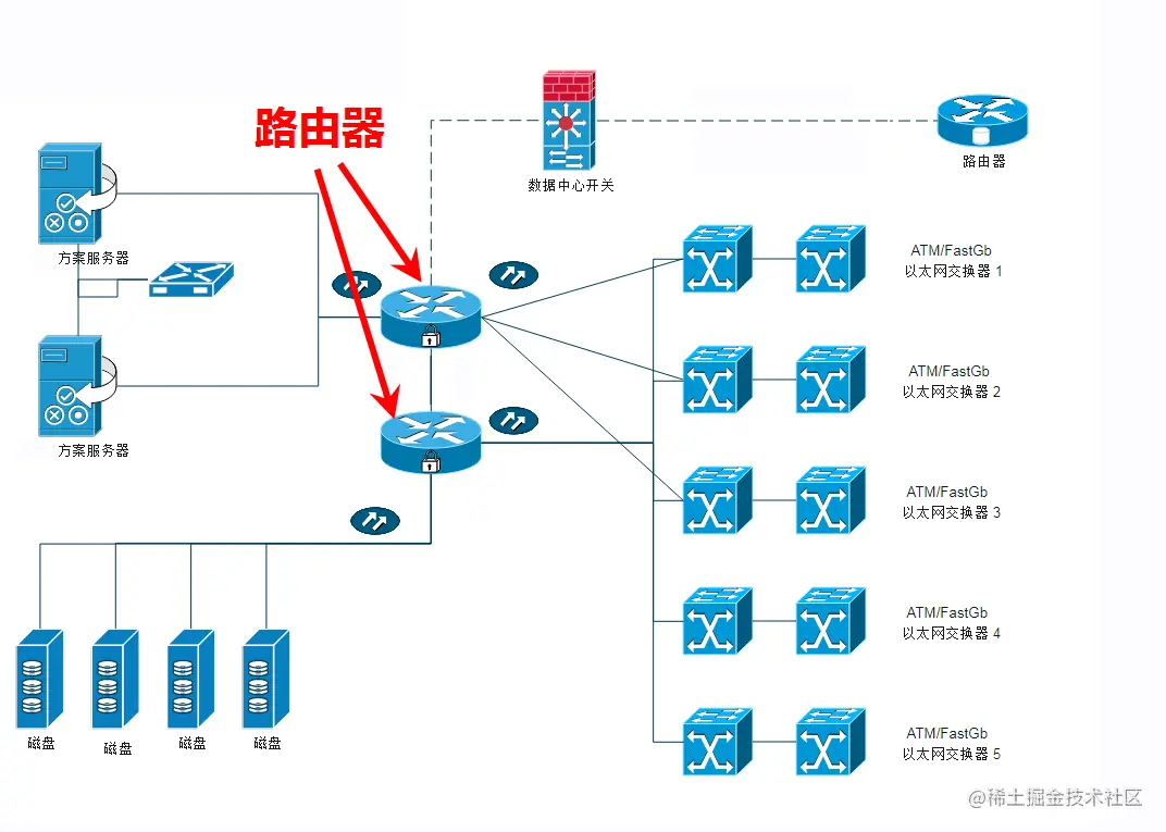 企业级网络拓扑结构