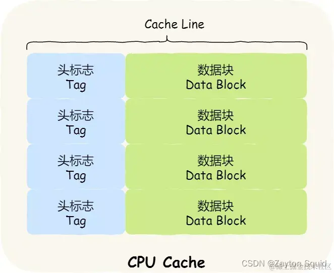 Cache Line的数据结构