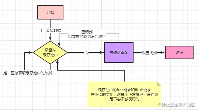 什么是数据库的“缓存池”？（万字长文，绝对干货）