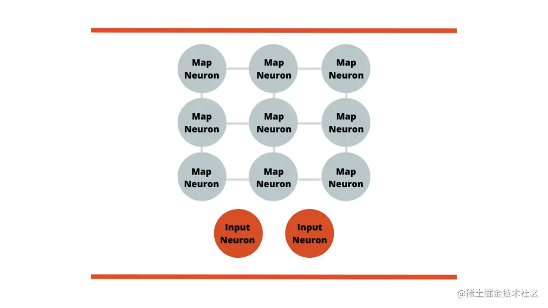 Self-Organizing Maps High Level Overview