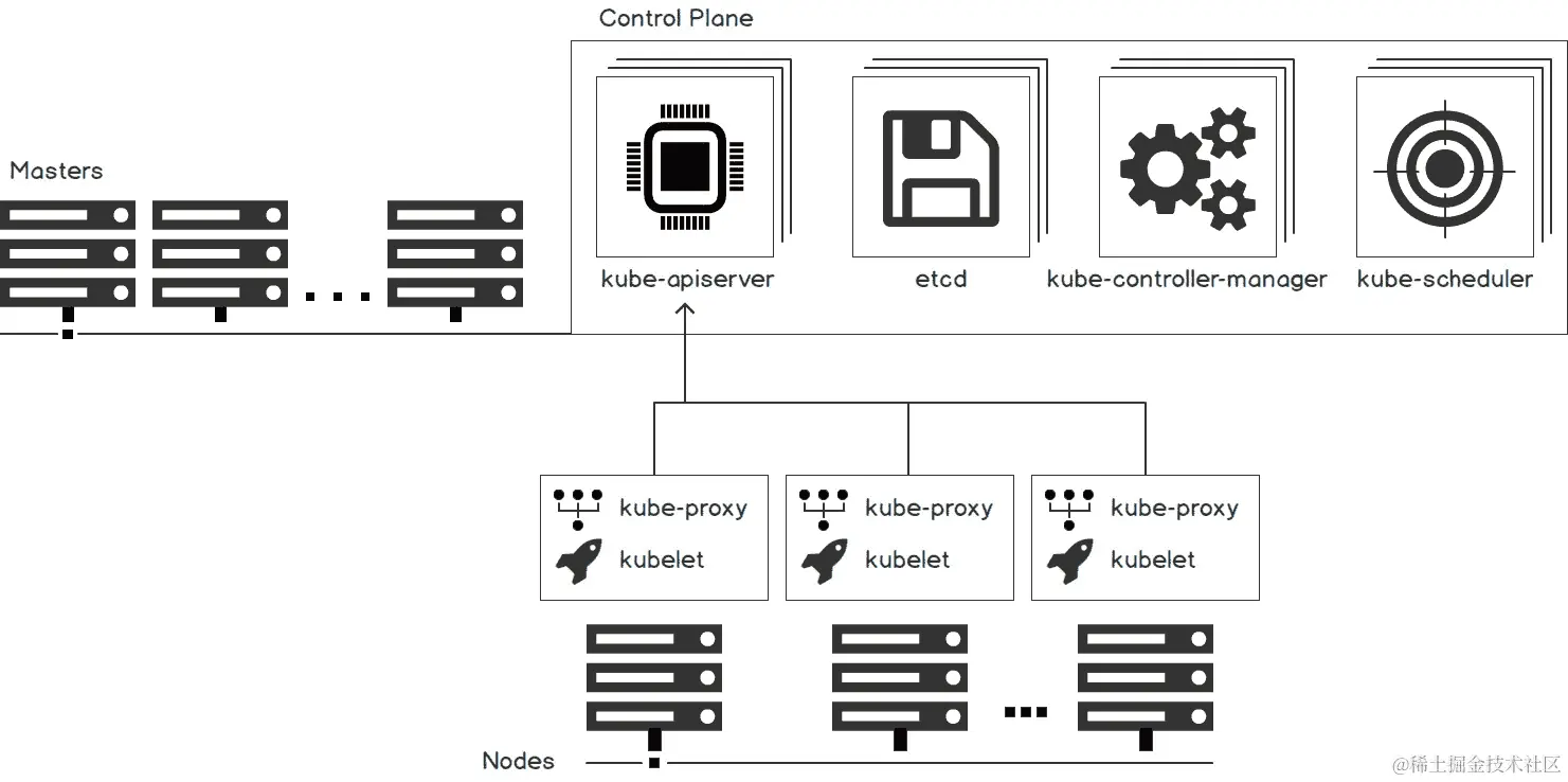 图 4.2：Kubernetes 集群中的控制平面、主节点和节点服务器