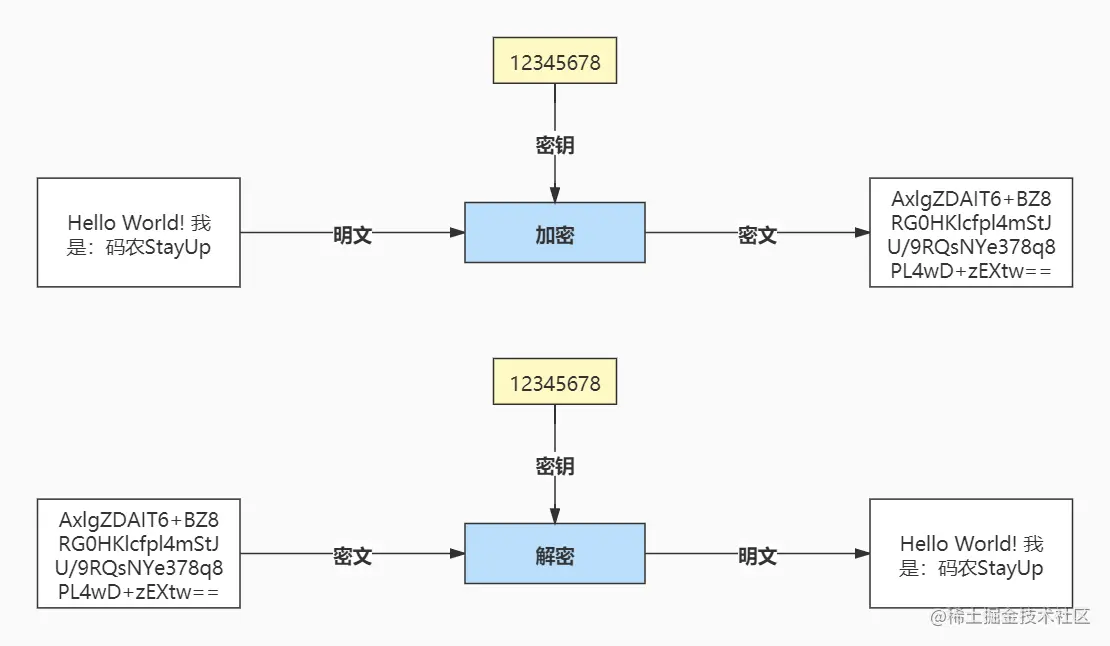 加密、解密和密钥