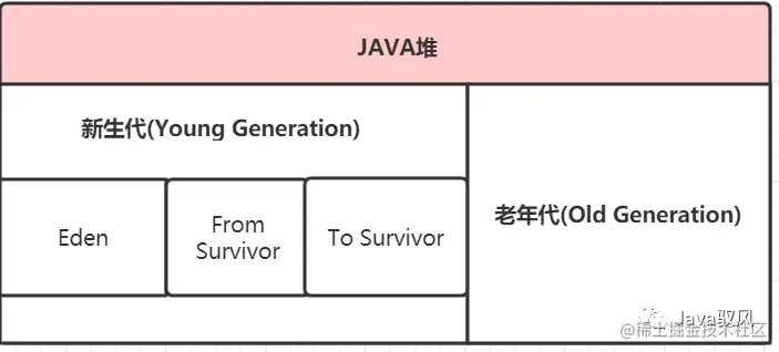 JVM垃圾回收算法和常见的垃圾回收器