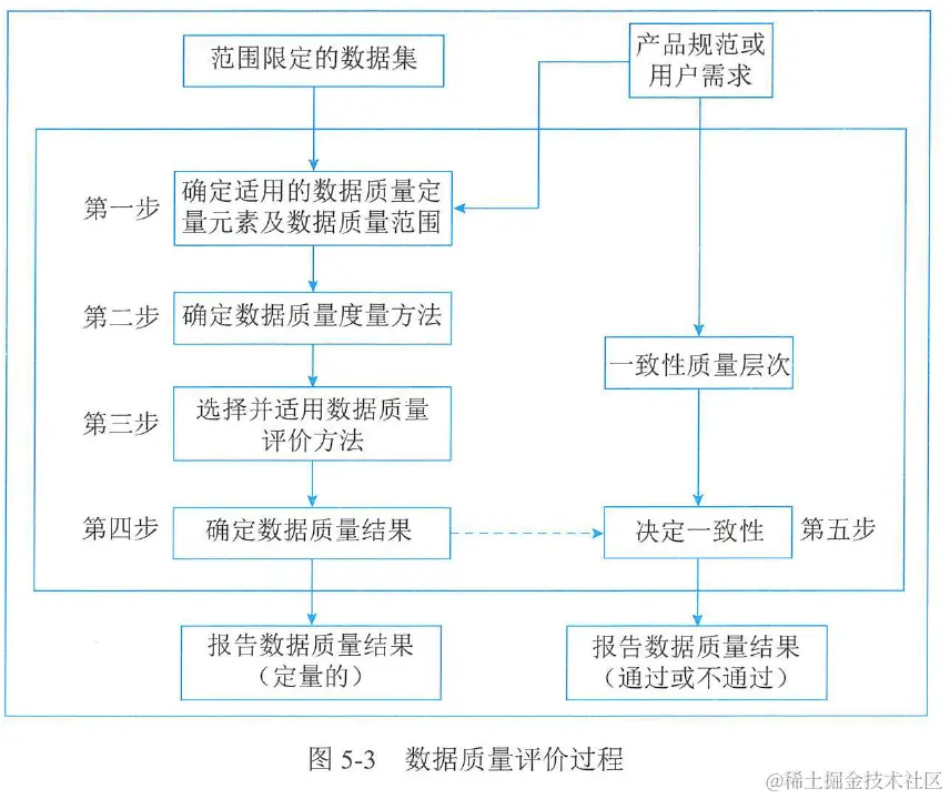 图5-3 数据质量评价过程