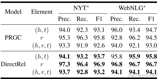 两个子任务上的性能试验对比