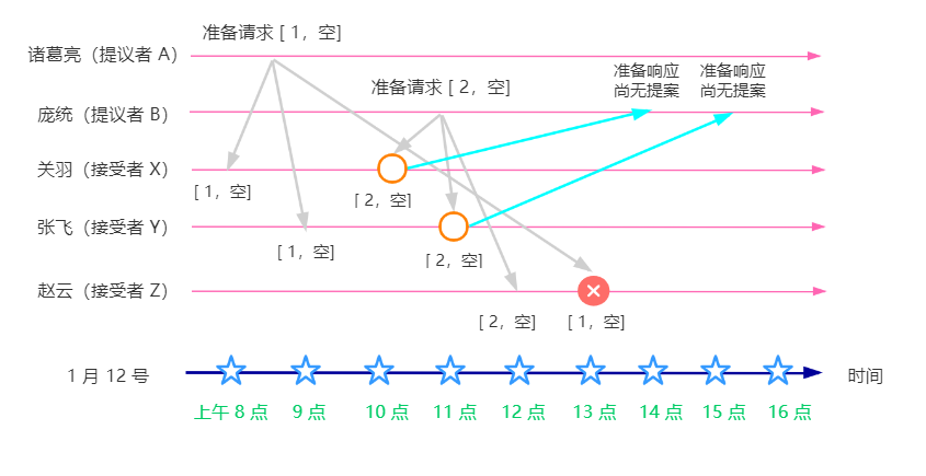 準備階段-收到準備的請求（第二次）