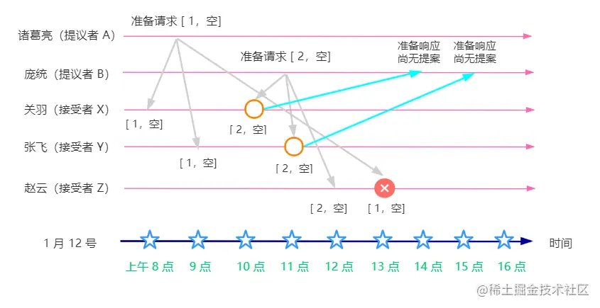 准备阶段-收到准备的请求（第二次）