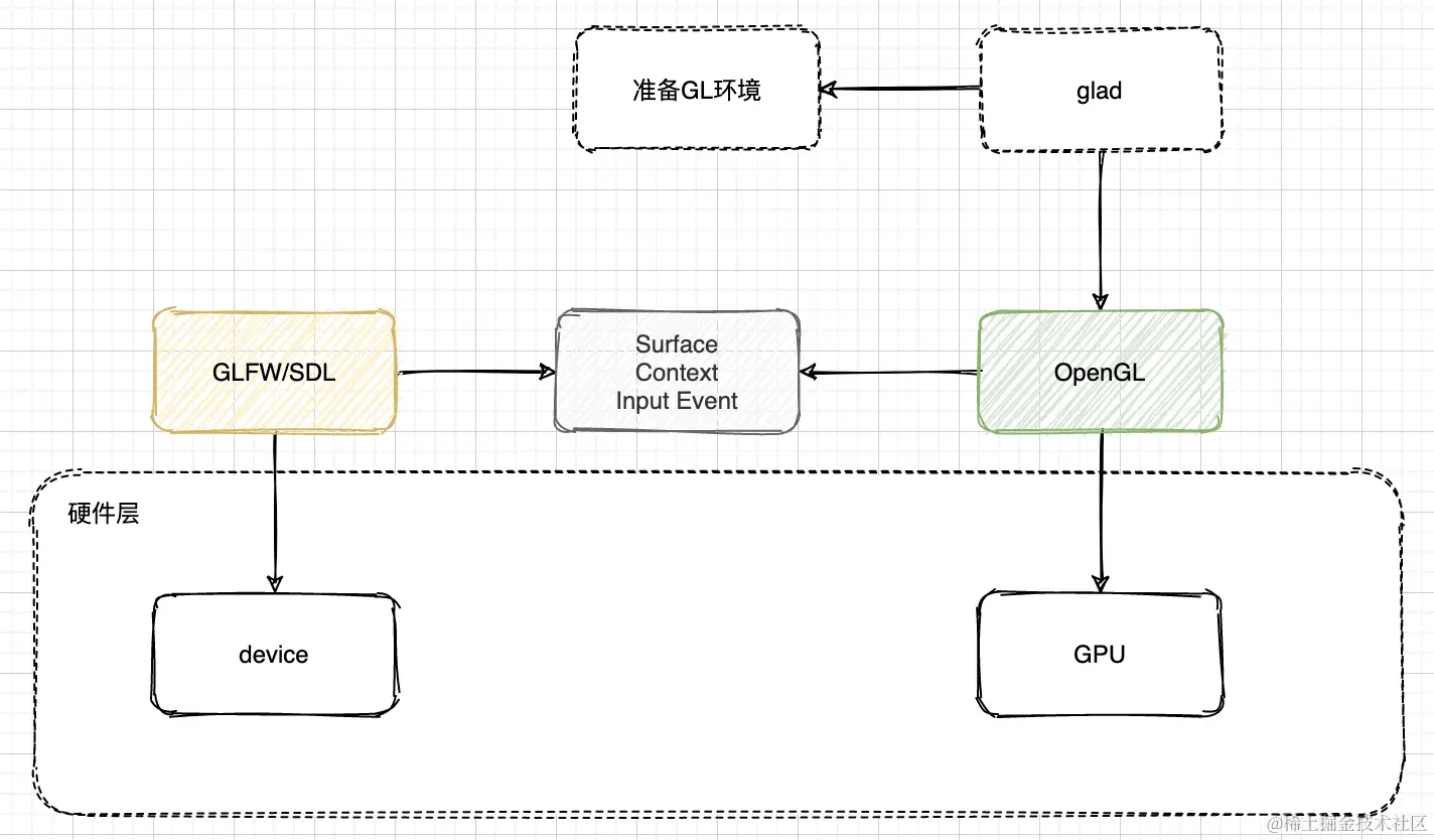 OpenGL、glad、GLFW关系
