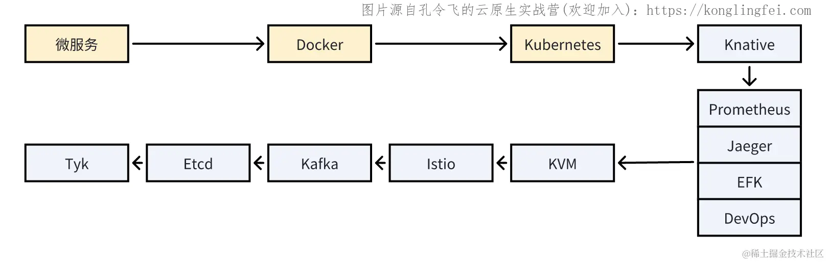 云原生核心基础知识学习顺序