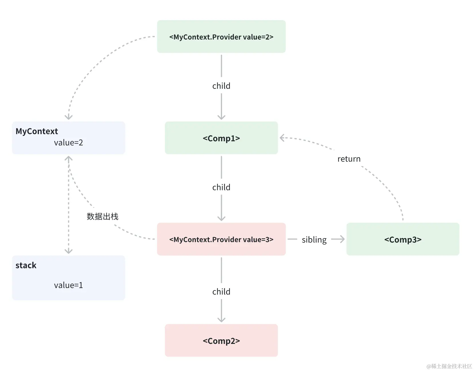 数据出栈 + 第一次遍历Comp3