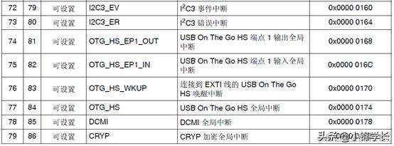 STM32定时器与中断整理