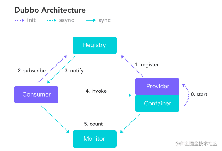 Learn about common components in Spring Cloud - Moment For Technology