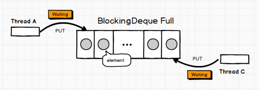 BlockingDeque满了