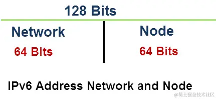 ipv6 地址网络节点