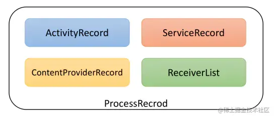 ProcessRecord