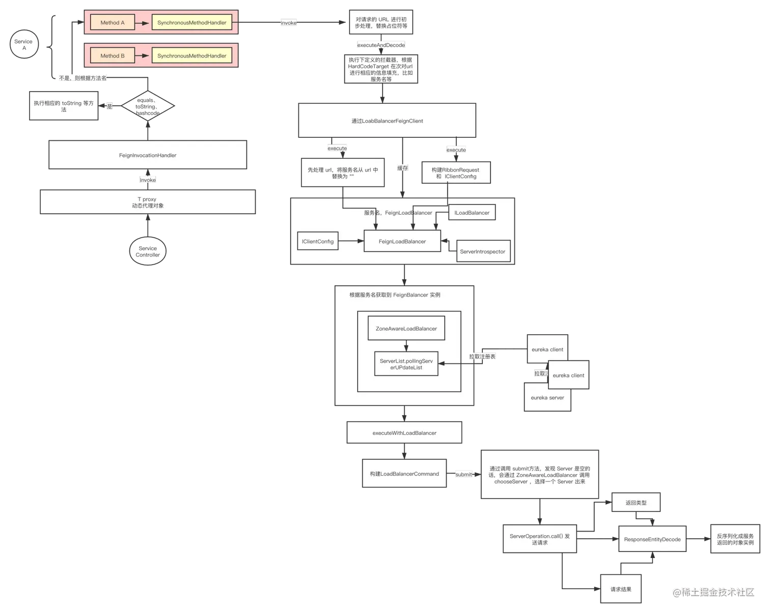 Feign 详细请求机制 (2).png
