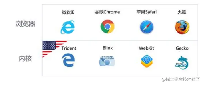 浏览器内核