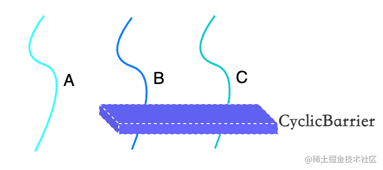 CyclicBarrier