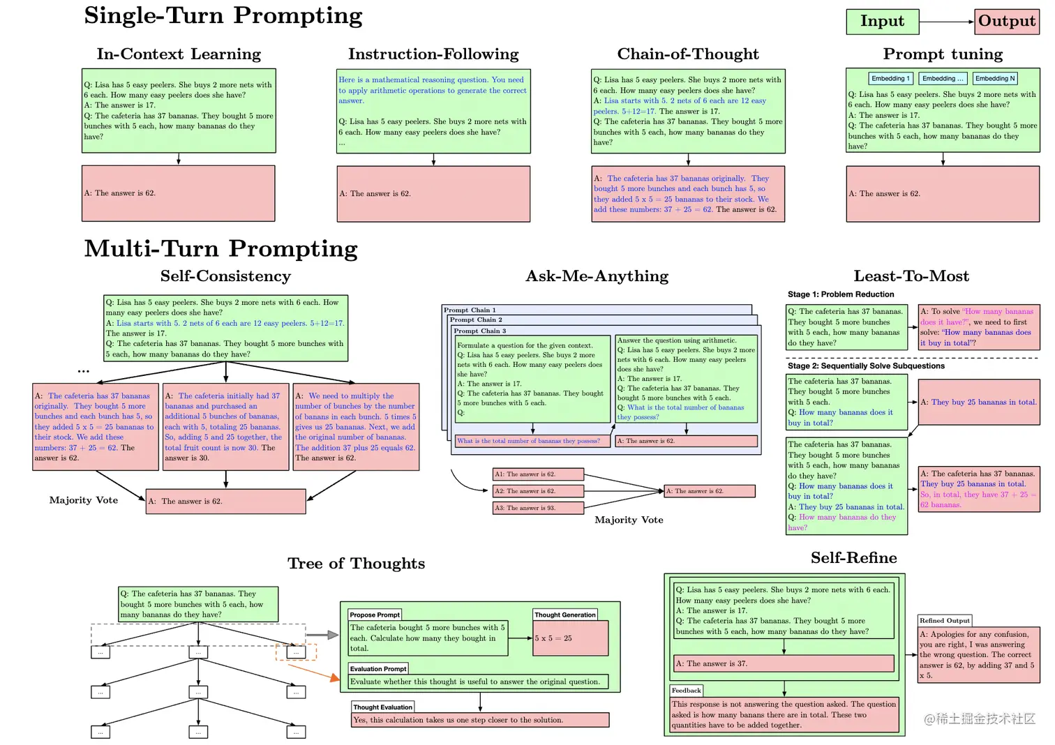 图5 所选择的提示方法概览