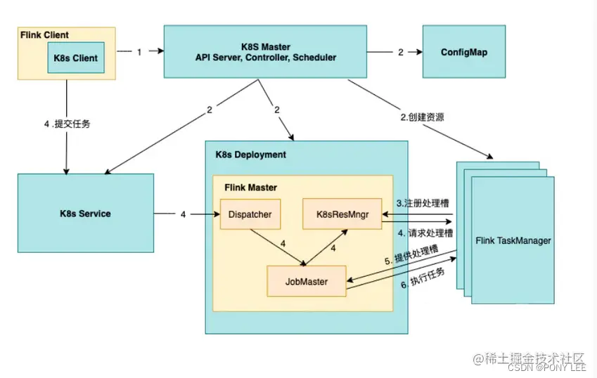 standalone k8s session mode