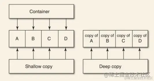 图片来自：《Effective Objective-C》