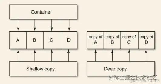 图片来自：《Effective Objective-C》
