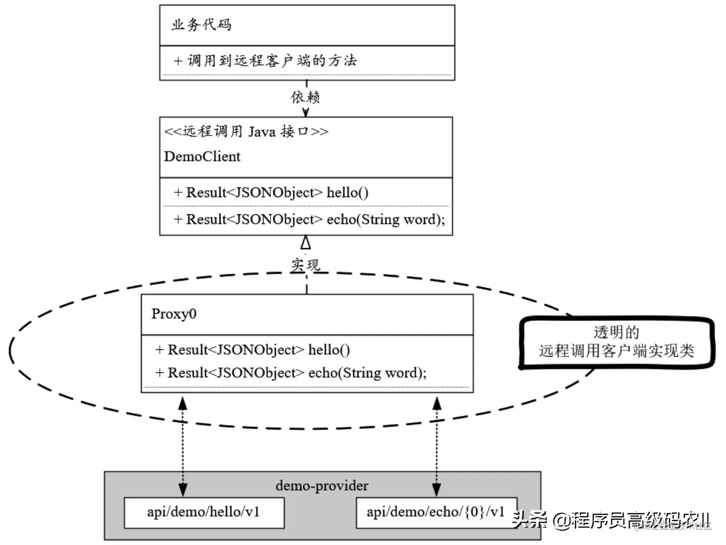 SpringCloudRPC远程调用核心原理：代理模式与RPC客户端实现类
