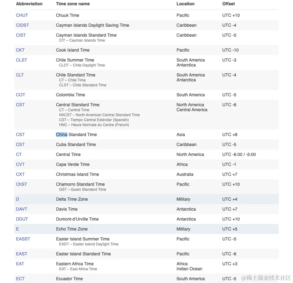 聊一聊GMT、UTC 以及ISO8601GMT：格林威治时间格林威治（也称格林尼治）时间，也叫世界时（Univer - 掘金